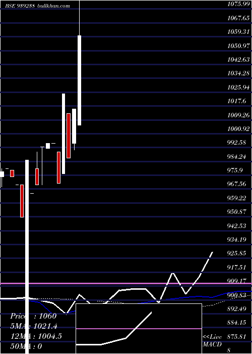  weekly chart 925mfl26