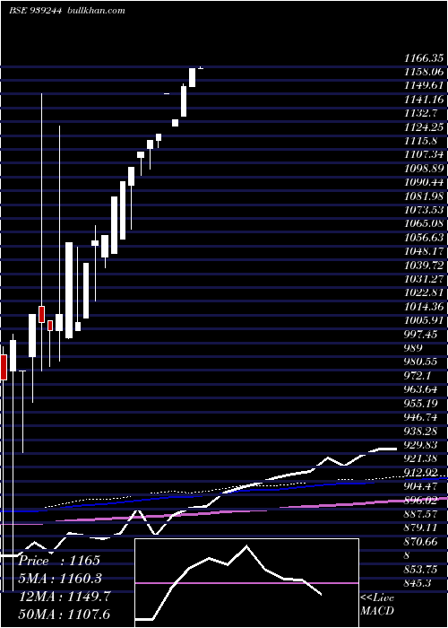  monthly chart 0mfl26c