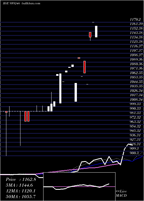  weekly chart 0mfl27c