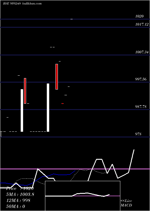  Daily chart 0mfl29