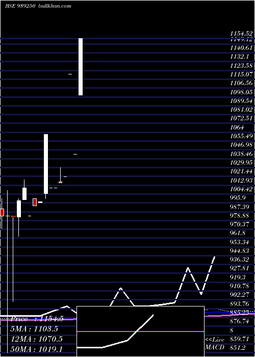  monthly chart 0mfl32