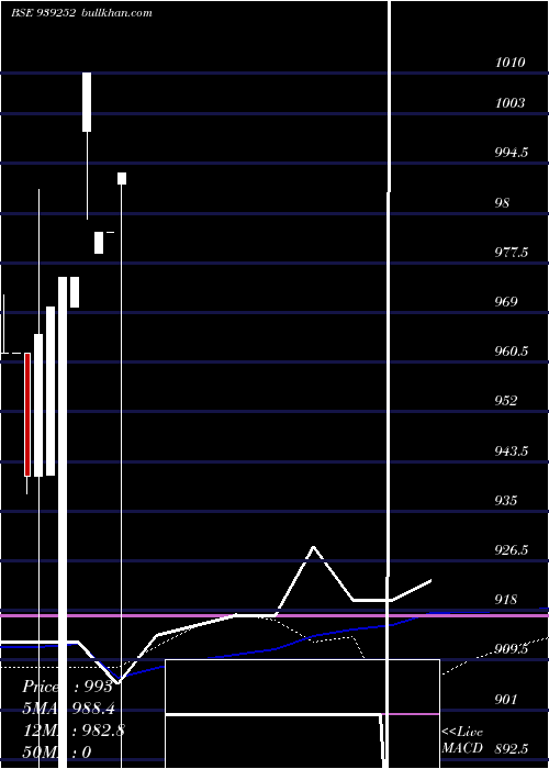  monthly chart 9iml25