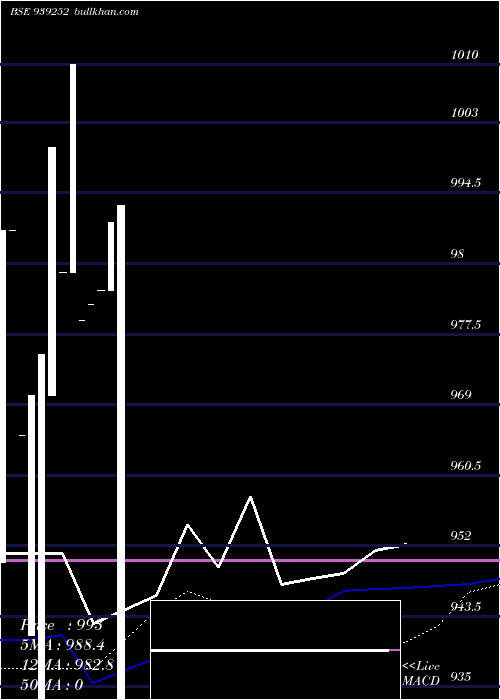  weekly chart 9iml25