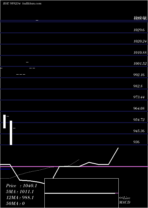  Daily chart Iml25