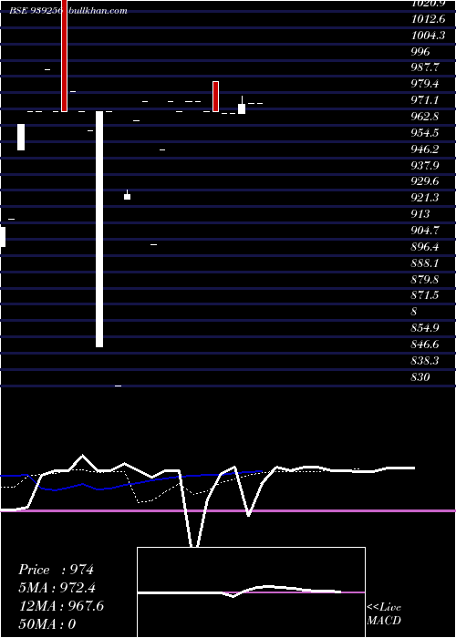  Daily chart 975iml26