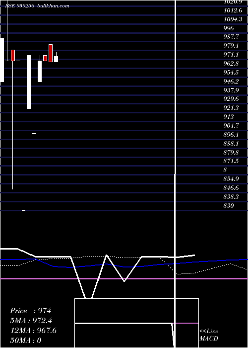  weekly chart 975iml26