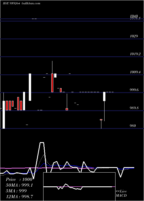  Daily chart 1150iml29