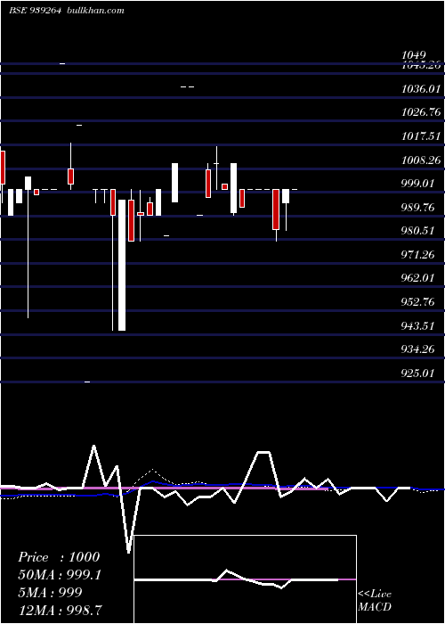  weekly chart 1150iml29