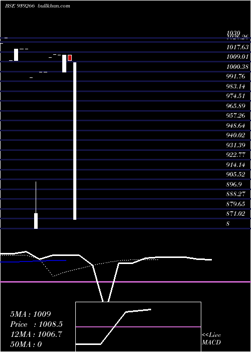  Daily chart Iml1622024