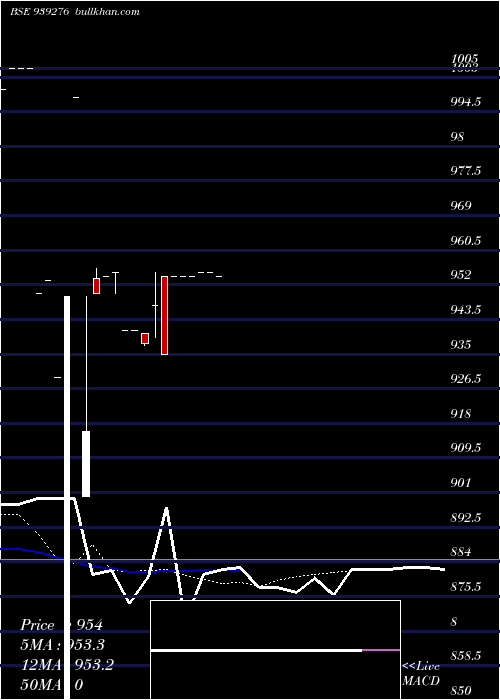  Daily chart 1025sfl29