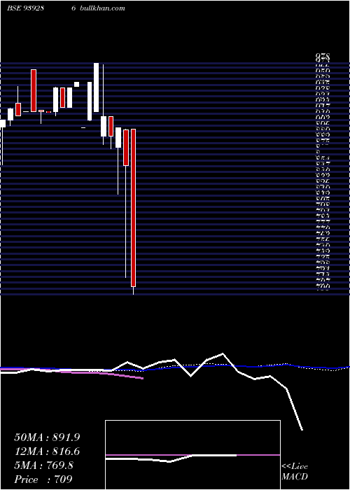  weekly chart 1035ucl26