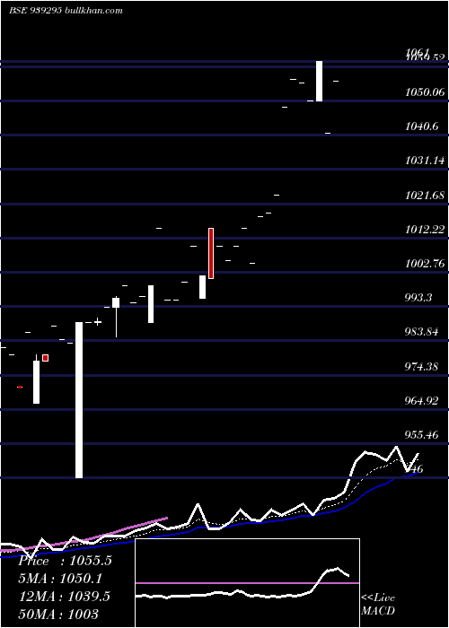  Daily chart 95nido26