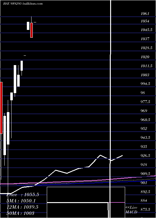  monthly chart 95nido26