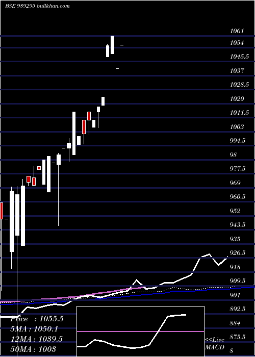  weekly chart 95nido26