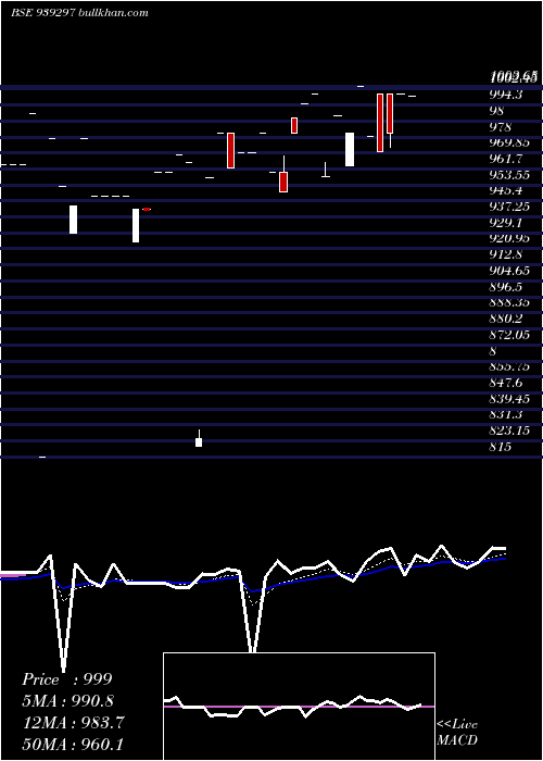  Daily chart 958nido27