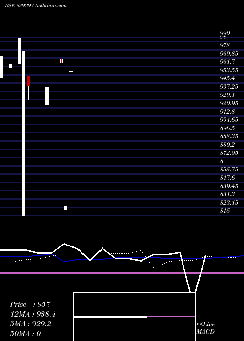  weekly chart 958nido27