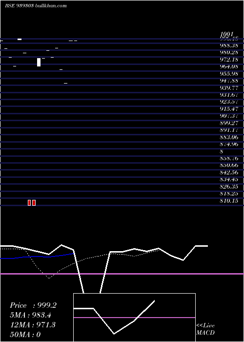  Daily chart 1003nido29