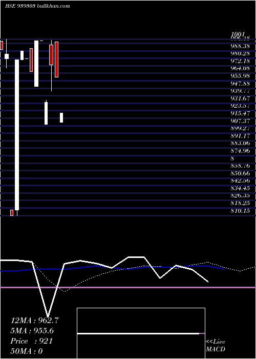  weekly chart 1003nido29