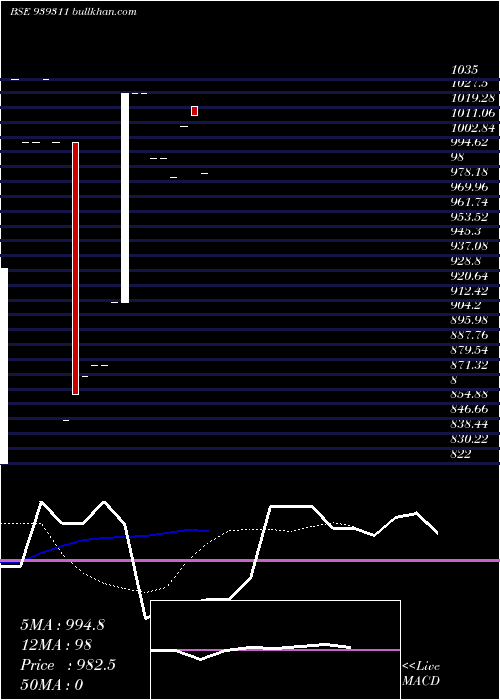  Daily chart 1075nido34