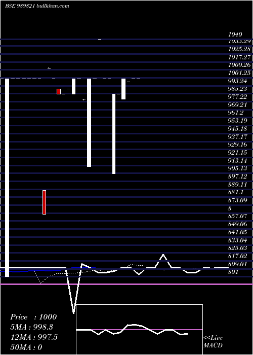  Daily chart 1150ccil29