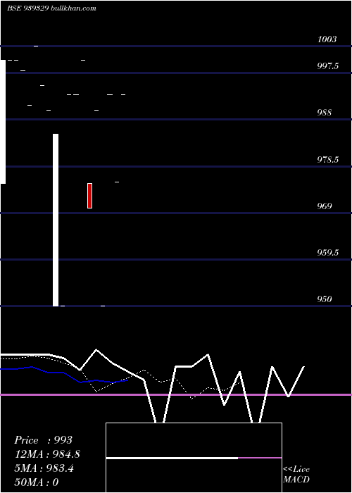  Daily chart 10nfl25