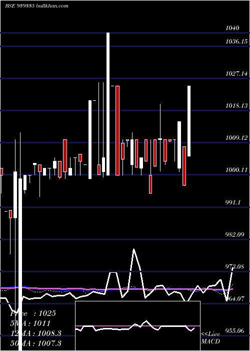  weekly chart 1065nfl27