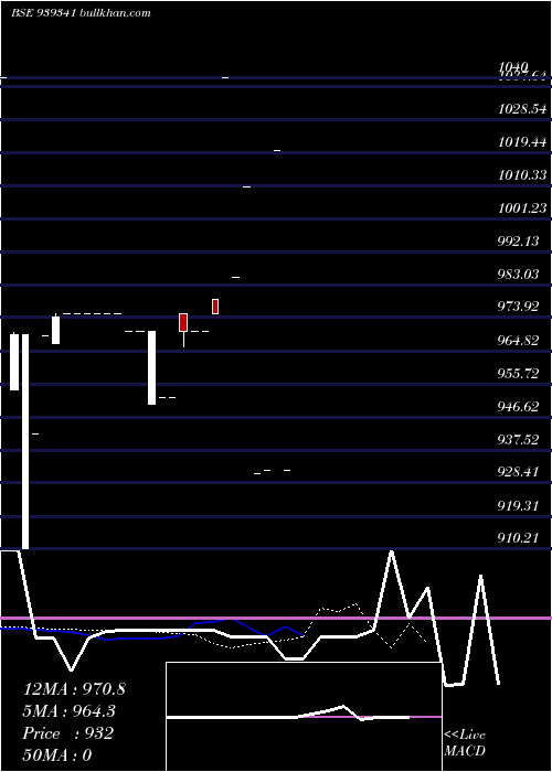  Daily chart 965ihfl26