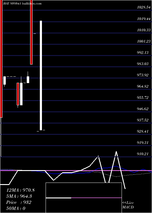  weekly chart 965ihfl26