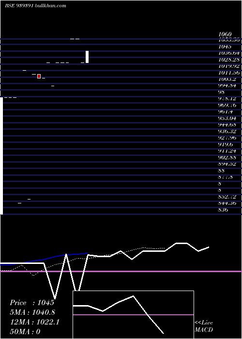  Daily chart Ifl190424