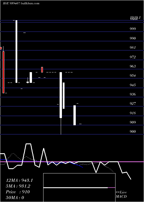  Daily chart 920efsl27a