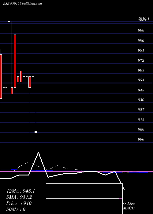  weekly chart 920efsl27a