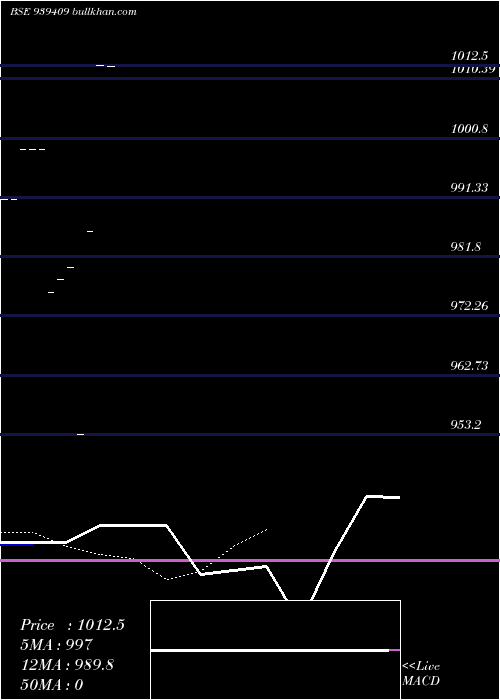  Daily chart 96efsl27