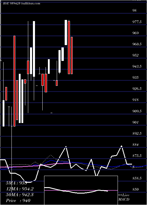  weekly chart 967efsl29a