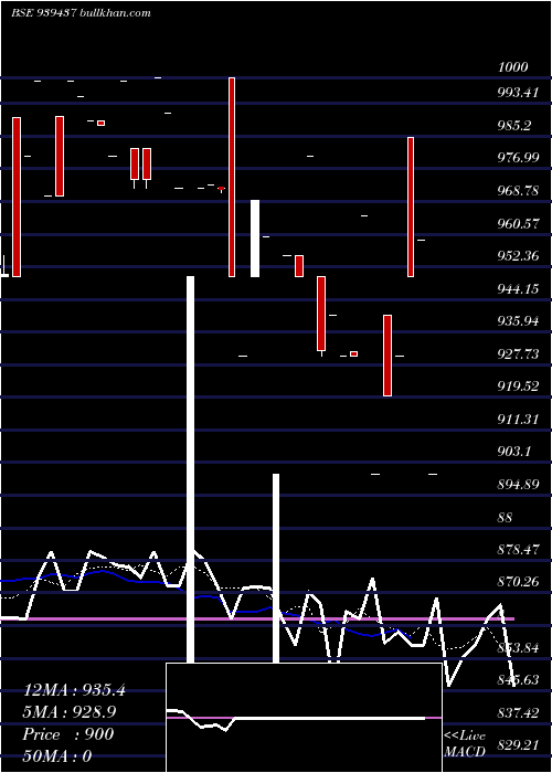  Daily chart 10efsl34a