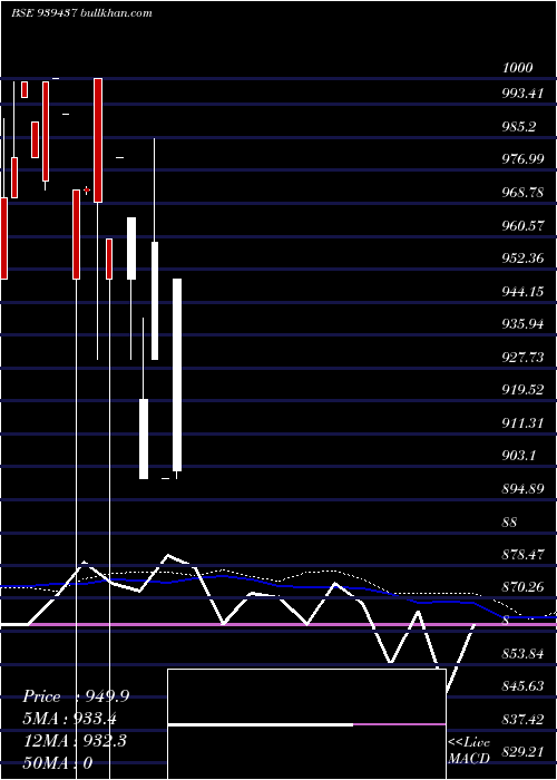  weekly chart 10efsl34a