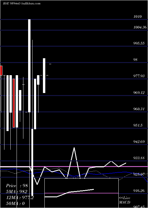  weekly chart 915mfcl27