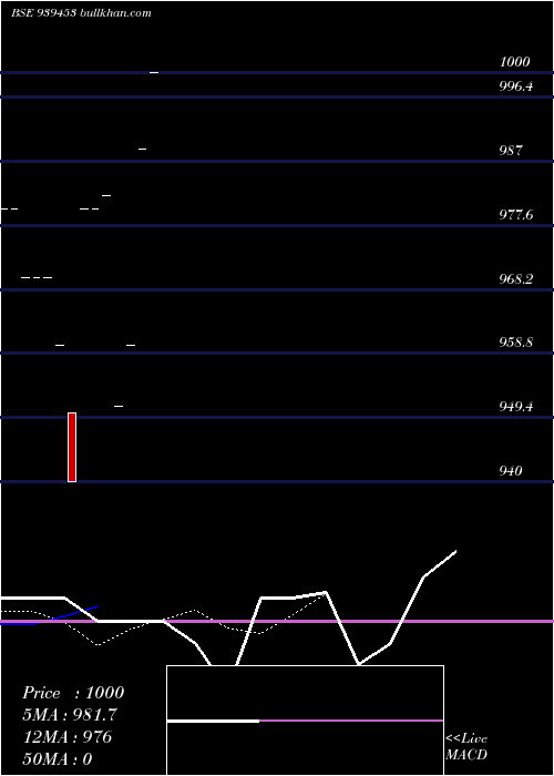  Daily chart 950mfcl27