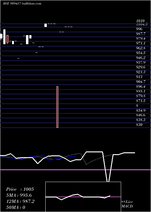  Daily chart 10mfcl30