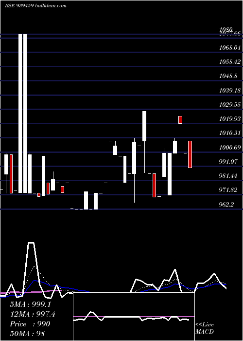  Daily chart Mfcl30424