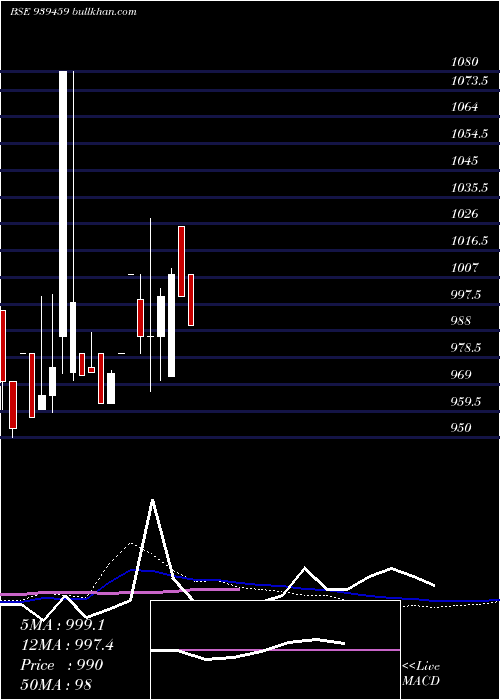  weekly chart Mfcl30424