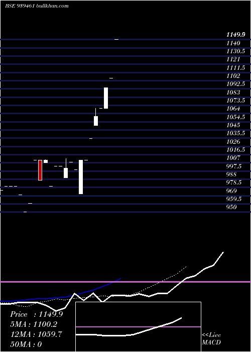  Daily chart Mfcl30424a