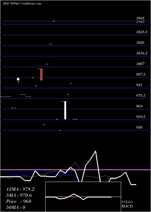  Daily chart Mfcl30424d