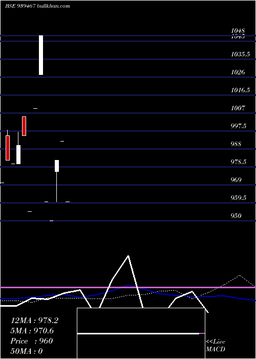  weekly chart Mfcl30424d