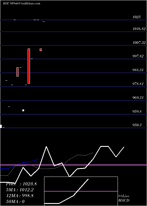  Daily chart 885mofsl26