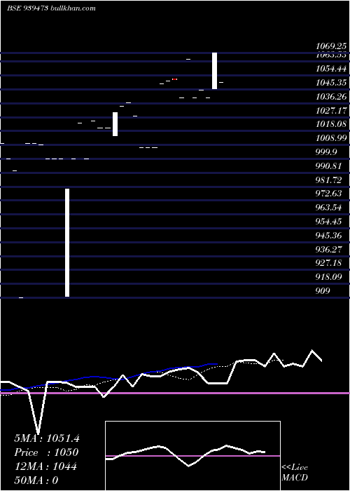  Daily chart 91mofsl27