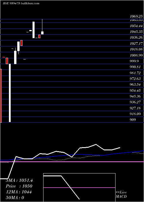  weekly chart 91mofsl27