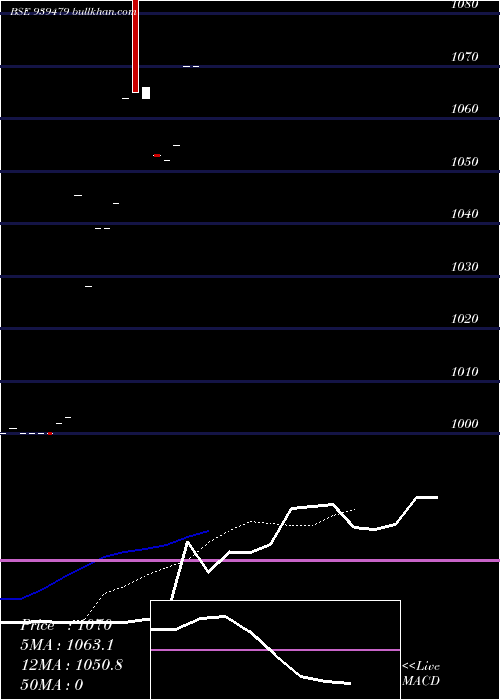  Daily chart 935mofsl29