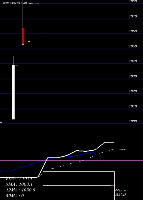  weekly chart 935mofsl29