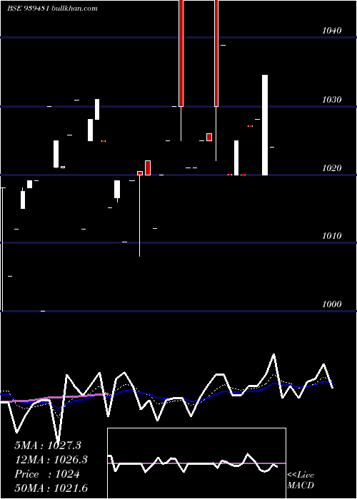  Daily chart 93mofsl34