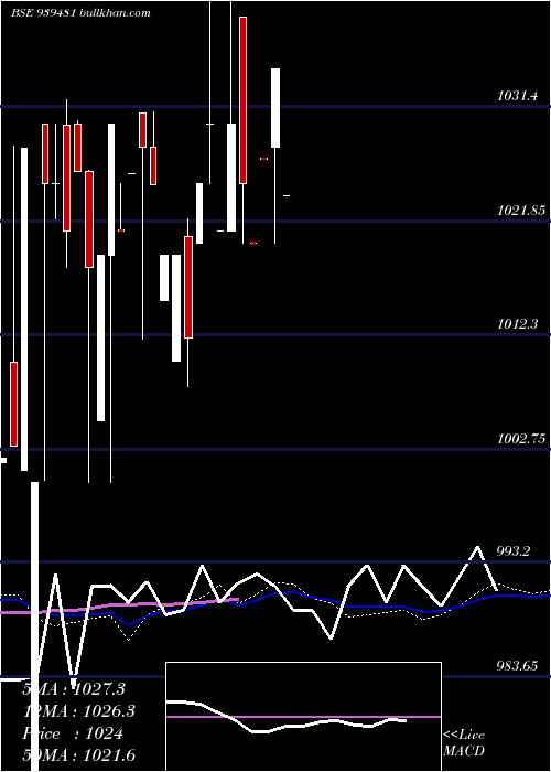  weekly chart 93mofsl34